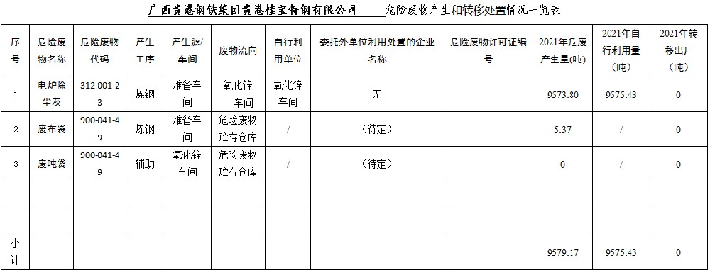 廣西貴港鋼鐵集團(tuán)貴港桂寶特鋼有限公司危險(xiǎn)廢物產(chǎn)生和轉(zhuǎn)移處置信息公開(kāi).jpg