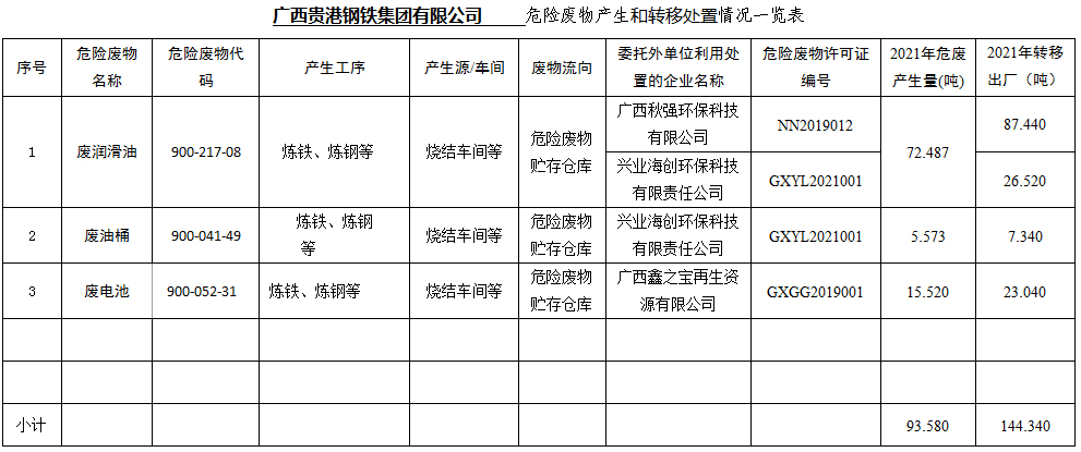 廣西貴港鋼鐵集團有限公司危廢產生和轉移處置信息公開（2021年度）.jpg